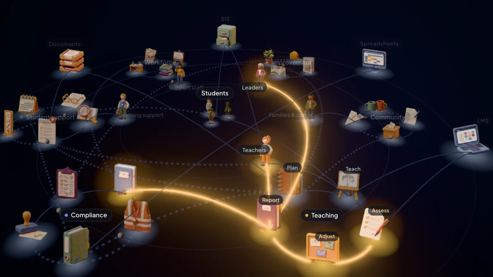 An illustration of a school as a set of loops: teaching, compliance, student support, workforce, improvement and community. Students are at the centre, with the school’s people and systems around them. Joins that are lit glow amber, and gaps still carried by hand are dashed.